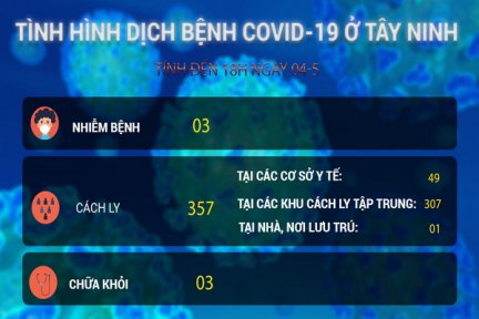 Video Cập nhật mới nhất tình hình dịch bệnh Covid-19 tính đến 18 giờ 00, ngày 04.5.2020