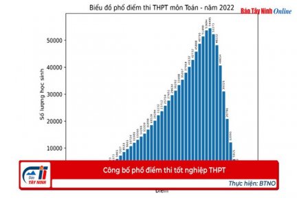 Công bố phổ điểm thi tốt nghiệp THPT