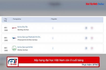 Xếp hạng đại học Việt Nam còn ở cuối bảng
