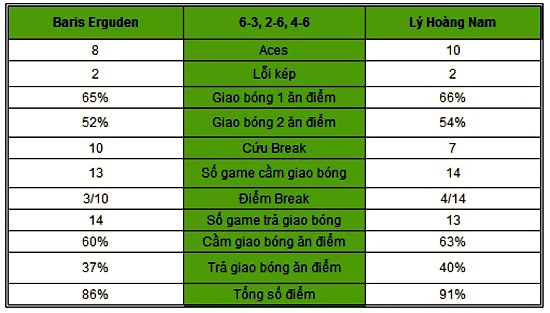 Hoàng Nam xuất thần vào bán kết ở Ai Cập