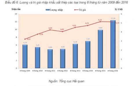 8 tháng Việt Nam chi hơn 5 tỷ USD nhập khẩu thép, sản lượng từ Trung Quốc tăng 22%