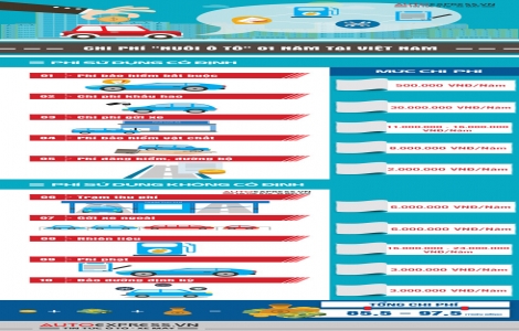 [Infographics] Chi phí 'nuôi' ô tô 1 năm tại Việt Nam