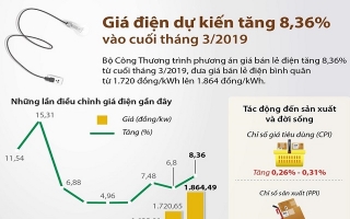 [Infographics] Giá điện dự kiến tăng 8,36% vào cuối tháng ba