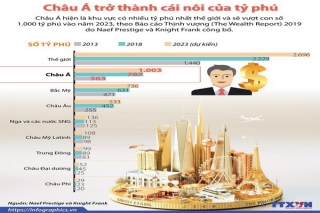 [Infographics] Châu Á đang trở thành cái nôi của tỷ phú