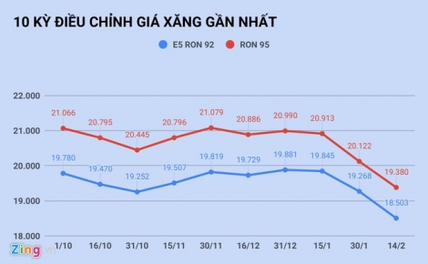 Giá xăng giảm mạnh ngày Valentine