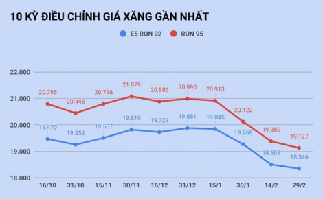 Giá xăng giảm xuống mức 16.000 đồng/lít vào ngày mai?