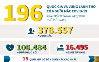 [Infographics] 196 quốc gia và vùng lãnh thổ có người mắc COVID-19