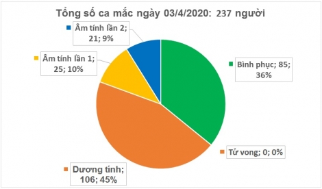 Quán bar Buddha có thêm ca mắc COVID-19, Việt Nam ghi nhận 237 ca