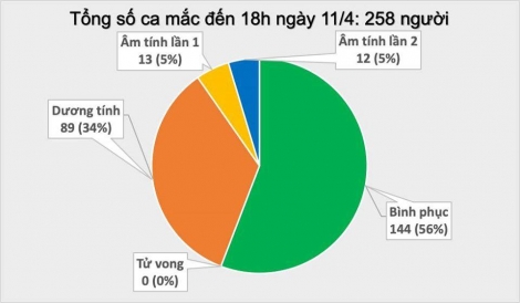 Thêm 1 ca mắc COVID-19 liên quan đến bệnh nhân 257, Việt Nam có 258 ca