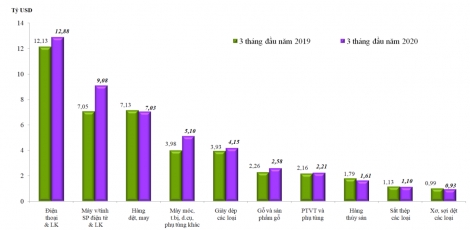 Việt Nam vẫn xuất siêu quý I gần 4 tỷ USD