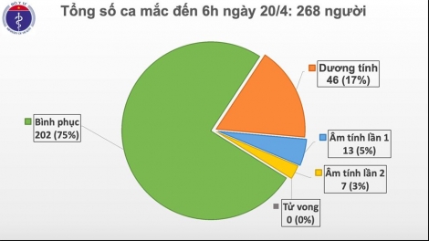 Lần đầu tiên trong hơn 1 tháng qua, 4 ngày liên tục, Việt Nam không có ca mắc mới COVID-19