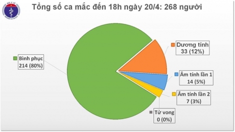 5 ngày không ghi nhận ca mắc mới Covid-19, Việt Nam còn 53 bệnh nhân đang điều trị