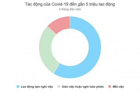 Gần 5 triệu lao động bị ảnh hưởng vì Covid-19