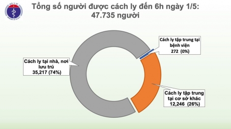 Sáng 1/5, không có ca mắc mới COVID-19, có 15 ca xét nghiệm âm tính từ 1 lần trở lên