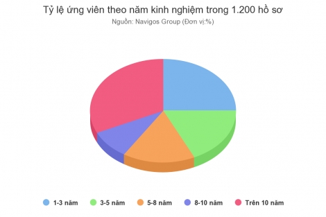 Lao động kinh nghiệm, vị trí cao cũng lo thất nghiệp