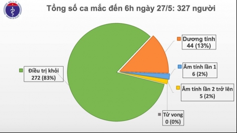 Sáng 27/5, đã 41 ngày không có ca mắc COVID-19 ở cộng đồng, bệnh nhân đã 3 lần ngừng tim khỏi bệnh