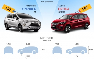 So sánh trang bị Xpander mới và Ertiga