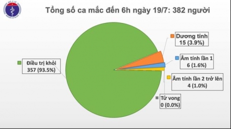 94 ngày liên tiếp Việt Nam không có ca mắc COVID-19 trong cộng đồng