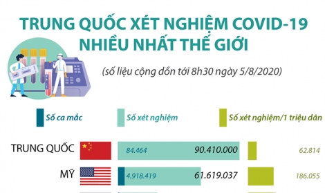 Trung Quốc xét nghiệm COVID-19 nhiều nhất thế giới