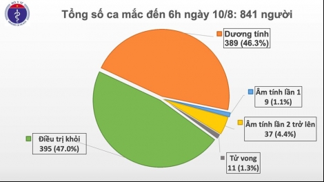 Sáng 10/8, không ghi nhận ca mắc mới COVID-19, đã có 46 bệnh nhân âm tính