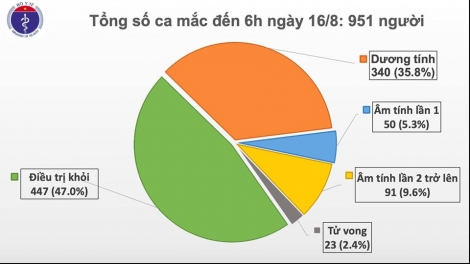 Sau 4 lần xét nghiệm, 1 người từ Guinea Xích đạo về mắc COVID-19, Việt Nam có 951 bệnh nhân