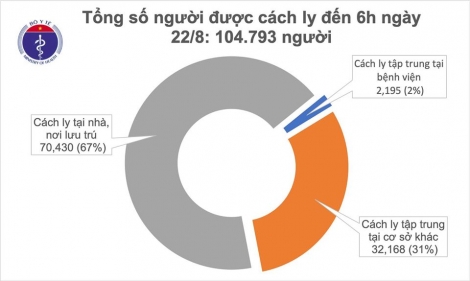 Sáng 22/8, không có ca mắc mới COVID-19, nhiều ổ dịch được kiểm soát