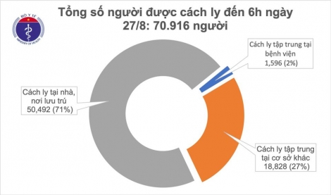 Sáng 28/8 không thêm ca nhiễm nCoV