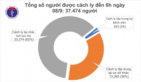 Sáng 8/9, đã 6 ngày không có ca mắc COVID-19 ở cộng đồng, Việt Nam chữa khỏi 854 bệnh nhân