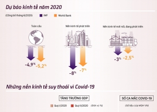 Những nền kinh tế suy thoái vì Covid-19