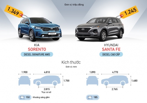 Sorento hay Santa Fe - cuộc chiến xe Hàn gầm cao 7 chỗ