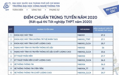 Điểm chuẩn cao nhất Trường ĐH Công nghệ thông tin là 27,7