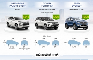 Pajero Sport, Fortuner và Everest - SUV 7 chỗ đua công nghệ