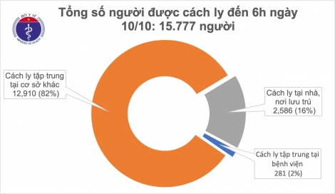 Sáng 10/10, không ca mắc mới COVID-19, dự kiến tình hình dịch sẽ càng khó khăn vào mùa đông