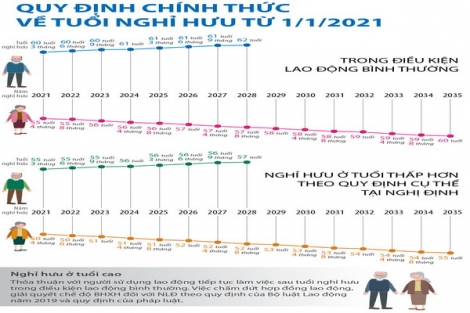 Chính thức tăng tuổi nghỉ hưu