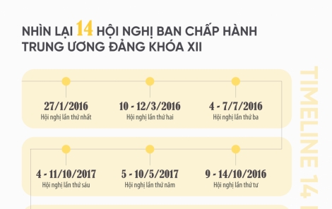 Những Nghị quyết quan trọng trong 14 kỳ Hội nghị Ban chấp hành Trung ương Đảng khóa XII