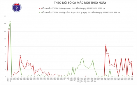 Sáng mùng 5 Tết, có 2 ca mắc COVID-19 ở Hải Dương là F1 tại ổ dịch Cẩm Giàng, Kinh Môn