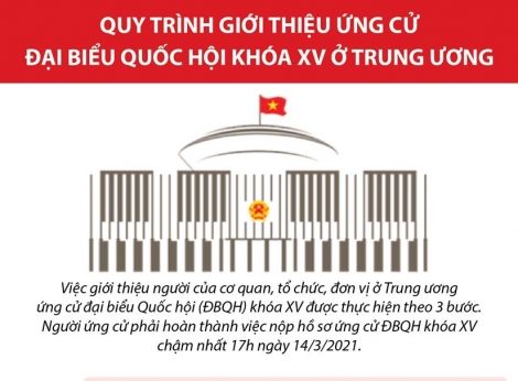 Quy trình giới thiệu ứng cử đại biểu Quốc hội khóa XV ở Trung ương