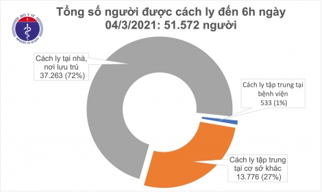 Sáng 4/3, Việt Nam không ca mắc COVID-19, thế giới vượt 115,7 triệu ca