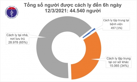 Sáng 12/3, có 2 ca mắc COVID-19 tại Hải Dương; gần 45.000 người đang cách ly chống dịch