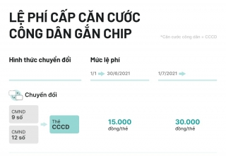 Lệ phí cấp căn cước công dân gắn chip thay đổi ra sao sau 1/7?