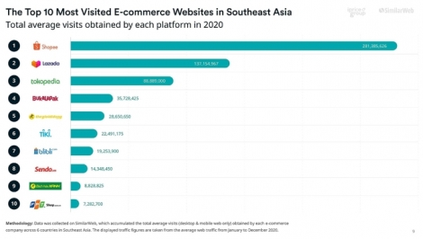 Việt Nam áp đảo top 10 sàn thương mại điện tử Đông Nam Á