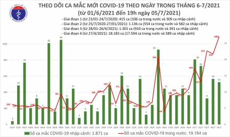 Sáng 6/7: Thêm 277 ca mắc COVID-19, TP Hồ Chí Minh nhiều nhất với 230 ca