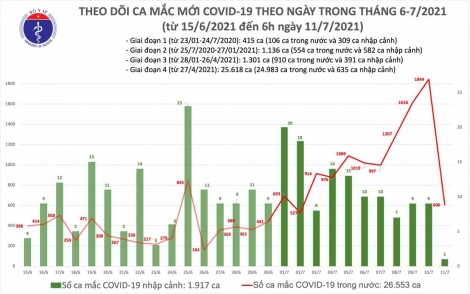 Sáng 11/7: Thêm 607 ca mắc COVID-19, riêng TP Hồ Chí Minh 443 ca