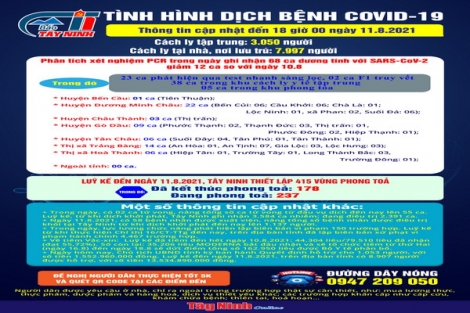 Cập nhật mới nhất tình hình dịch bệnh Covid-19 đến 18 giờ ngày 11.8.2021