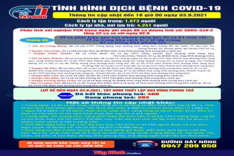 Cập nhật mới nhất tình hình dịch bệnh Covid-19 đến 18 giờ ngày 03.9.2021