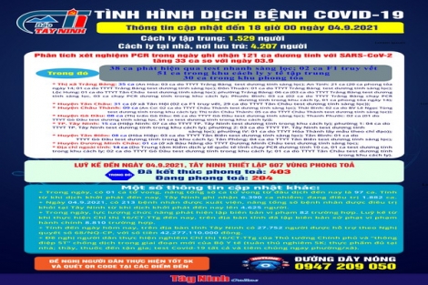 Cập nhật mới nhất tình hình dịch bệnh Covid-19 đến 18 giờ ngày 04.9.2021