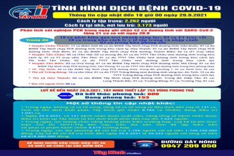 Cập nhật mới nhất tình hình dịch bệnh Covid-19 đến 18 giờ ngày 29.9.2021