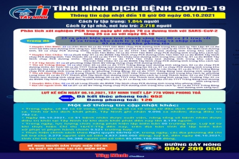 Cập nhật mới nhất tình hình dịch bệnh Covid-19 đến 18 giờ ngày 06.10.2021