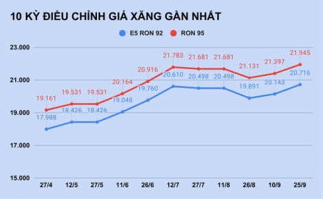 Giá xăng có thể tăng 1.000 đồng/lít vào ngày mai