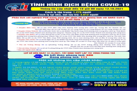 Cập nhật mới nhất tình hình dịch bệnh Covid-19 đến 18 giờ ngày 12.10.2021